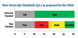 New Serum IgG Standards