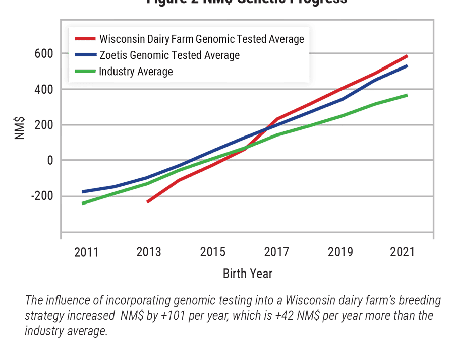 Are the best animals in your herd really the best and why knowing matters