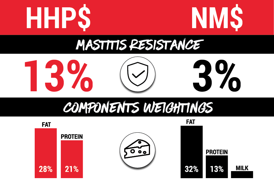 Why our team recommends HHP$® over NM$