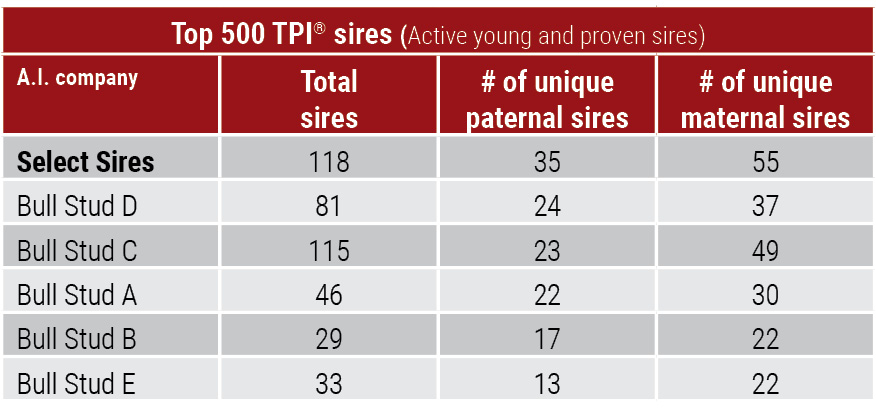 Top 500 TPI Table 2