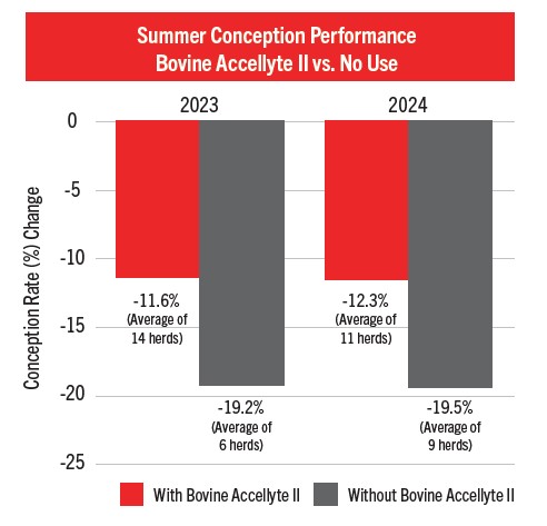 Reduce Heat Stress Impacts On Reproduction