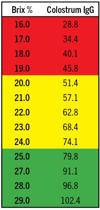 Brix Chart - The New Standard for Passive Immunity