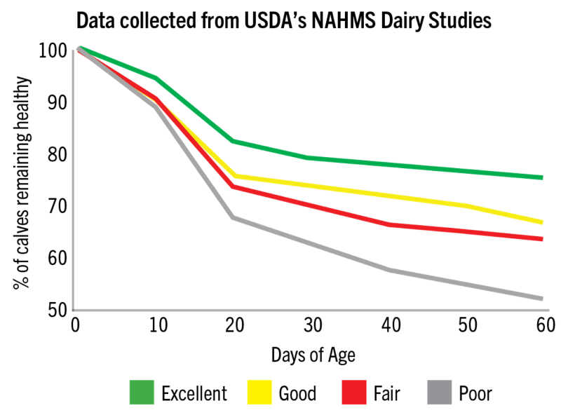 Data Collected from USDA - The New Standard for Passive Immunity